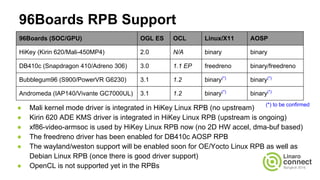 96Boards RPB Support
● Mali kernel mode driver is integrated in HiKey Linux RPB (no upstream)
● Kirin 620 ADE KMS driver is integrated in HiKey Linux RPB (upstream is ongoing)
● xf86-video-armsoc is used by HiKey Linux RPB now (no 2D HW accel, dma-buf based)
● The freedreno driver has been enabled for DB410c AOSP RPB
● The wayland/weston support will be enabled soon for OE/Yocto Linux RPB as well as
Debian Linux RPB (once there is good driver support)
● OpenCL is not supported yet in the RPBs
96Boards (SOC/GPU) OGL ES OCL Linux/X11 AOSP
HiKey (Kirin 620/Mali-450MP4) 2.0 N/A binary binary
DB410c (Snapdragon 410/Adreno 306) 3.0 1.1 EP freedreno binary/freedreno
Bubblegum96 (S900/PowerVR G6230) 3.1 1.2 binary(*)
binary(*)
Andromeda (IAP140/Vivante GC7000UL) 3.1 1.2 binary(*)
binary(*)
(*) to be confirmed
 