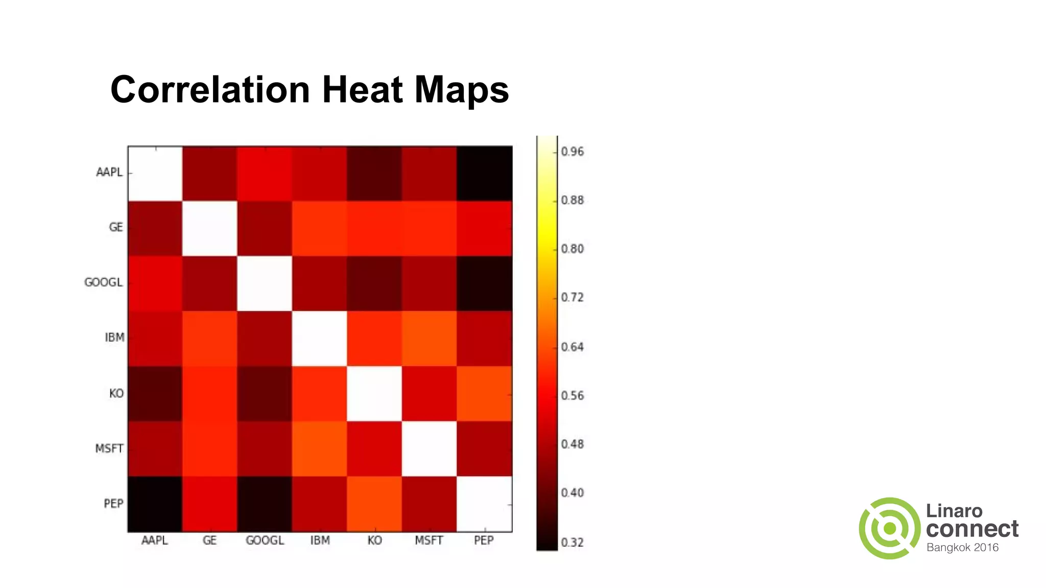 Correlation Heat Maps
 