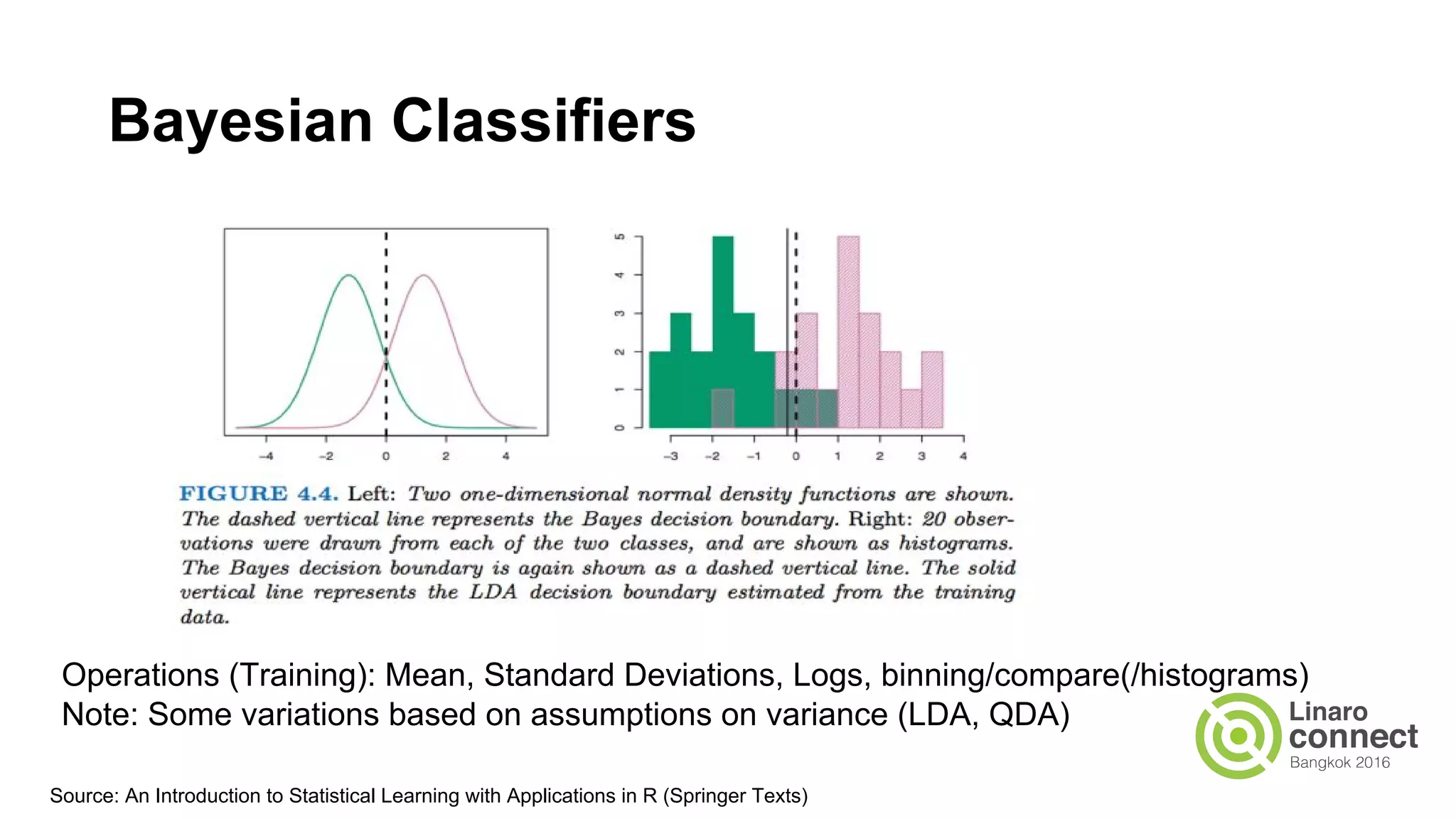 Bayesian Classifiers
Operations (Training): Mean, Standard Deviations, Logs, binning/compare(/histograms)
Note: Some variations based on assumptions on variance (LDA, QDA)
Source: An Introduction to Statistical Learning with Applications in R (Springer Texts)
 