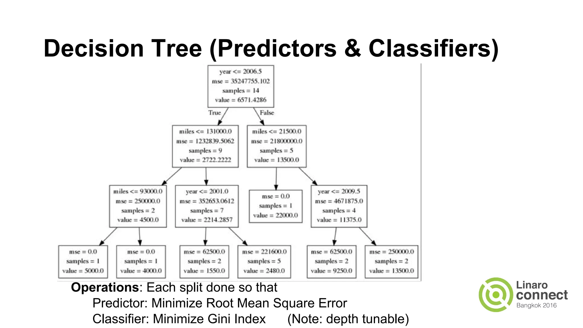 Decision Tree (Predictors & Classifiers)
Operations: Each split done so that
Predictor: Minimize Root Mean Square Error
Classifier: Minimize Gini Index (Note: depth tunable)
 