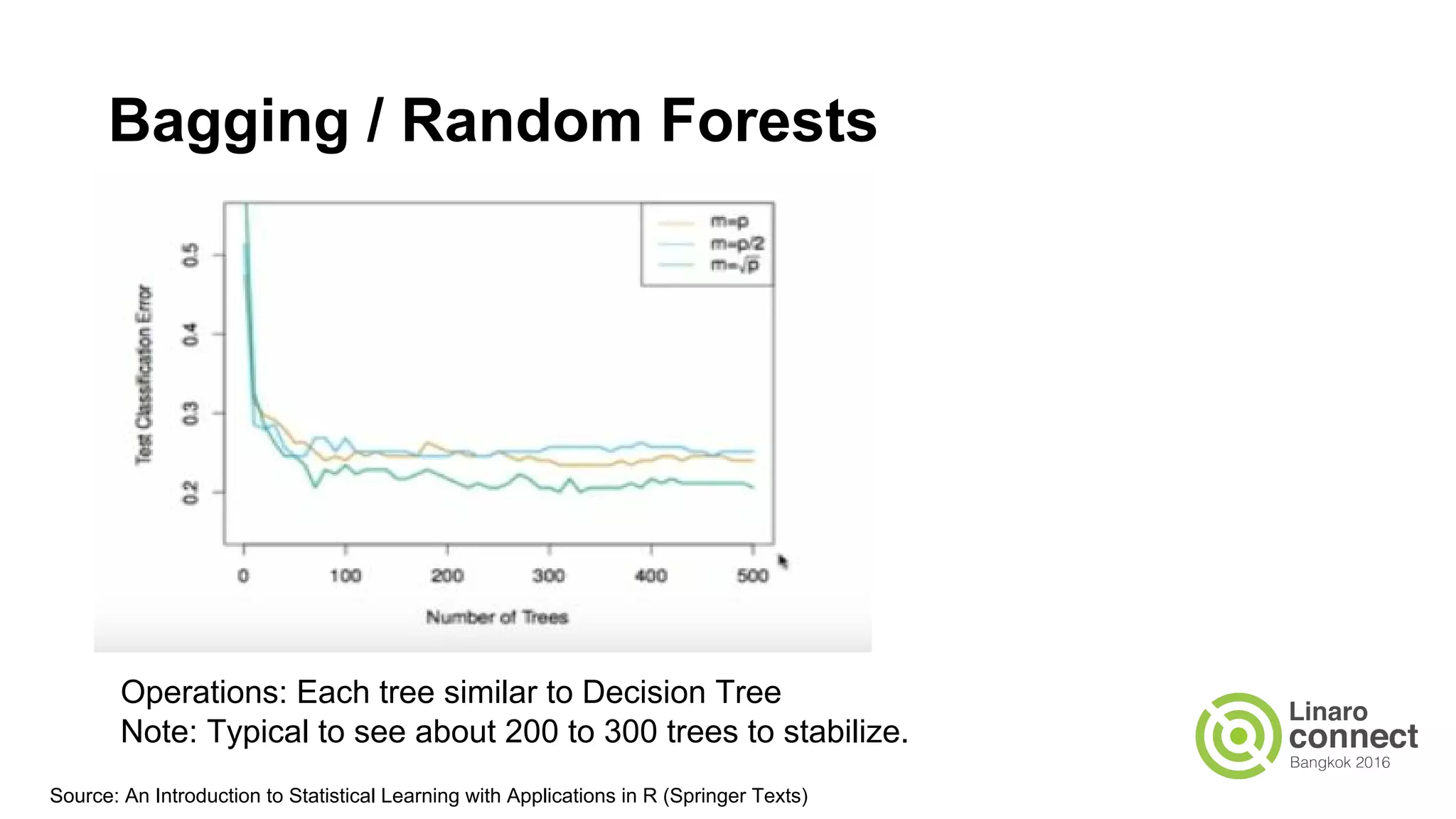 Bagging / Random Forests
Operations: Each tree similar to Decision Tree
Note: Typical to see about 200 to 300 trees to stabilize.
Source: An Introduction to Statistical Learning with Applications in R (Springer Texts)
 