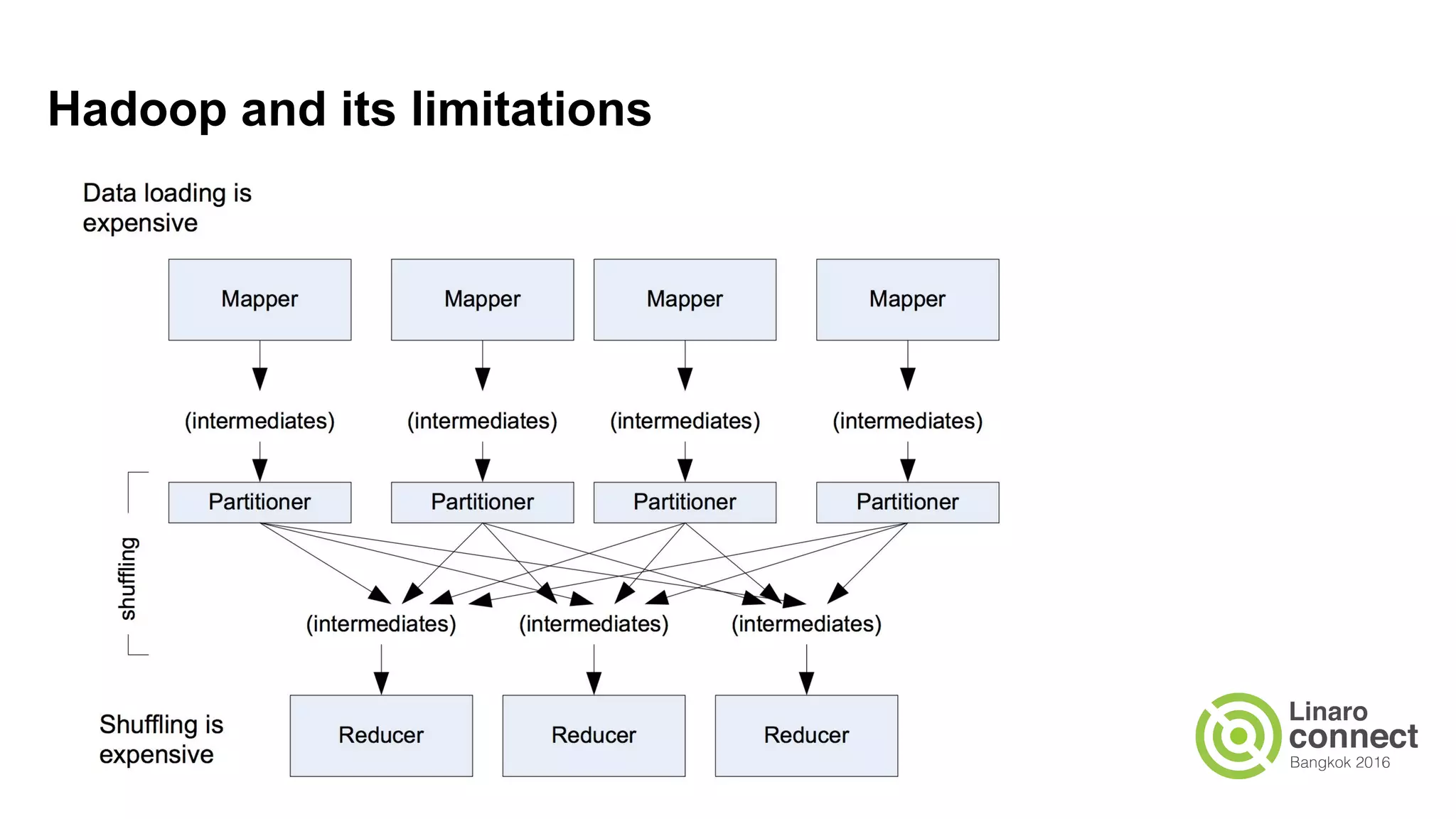 Hadoop and its limitations
 