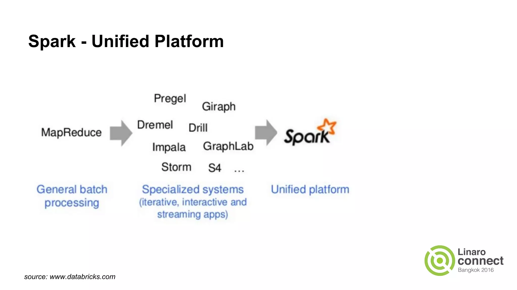 Spark - Unified Platform
source: www.databricks.com
 