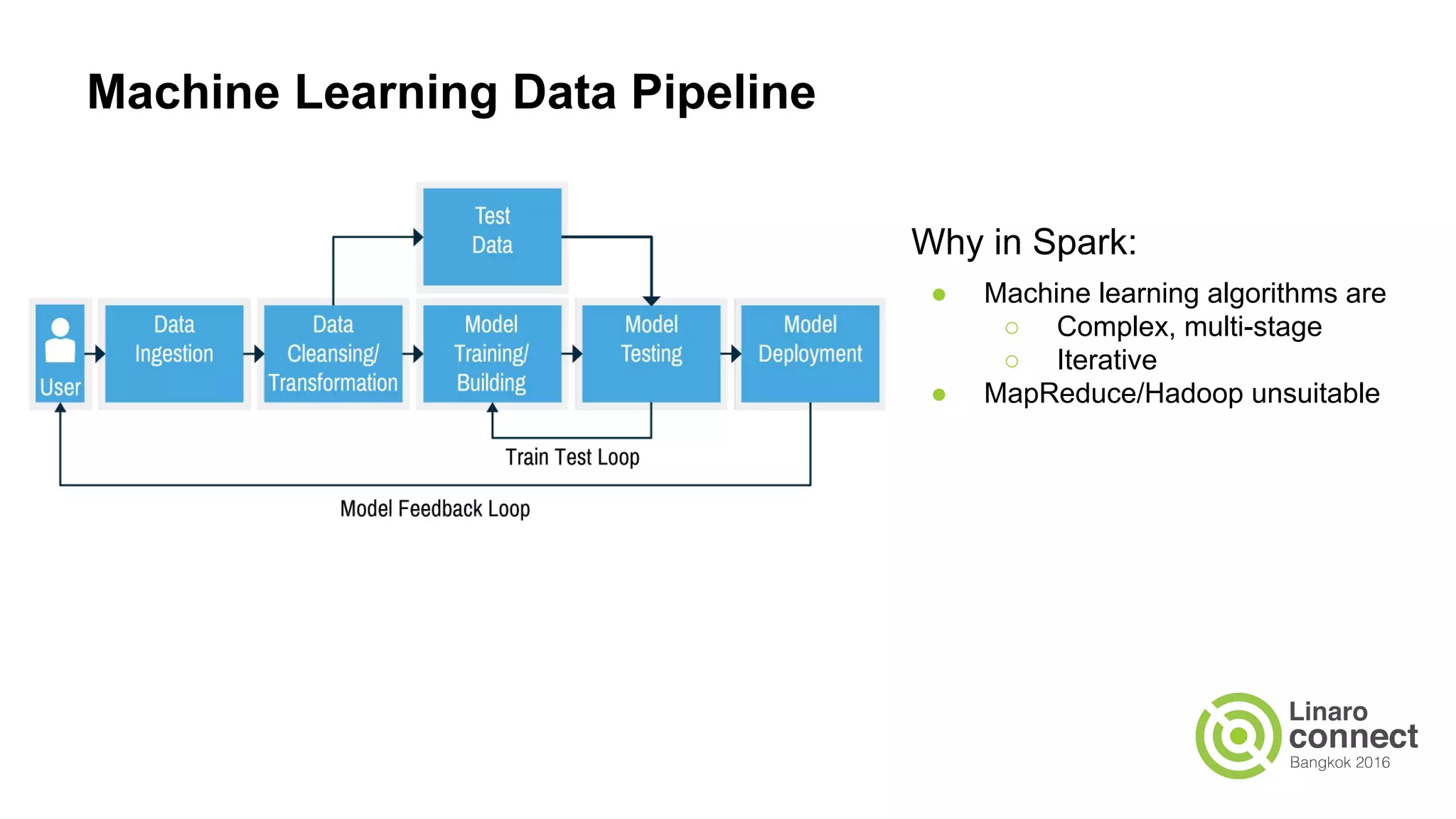 Machine Learning Data Pipeline
Why in Spark:
● Machine learning algorithms are
○ Complex, multi-stage
○ Iterative
● MapReduce/Hadoop unsuitable
 