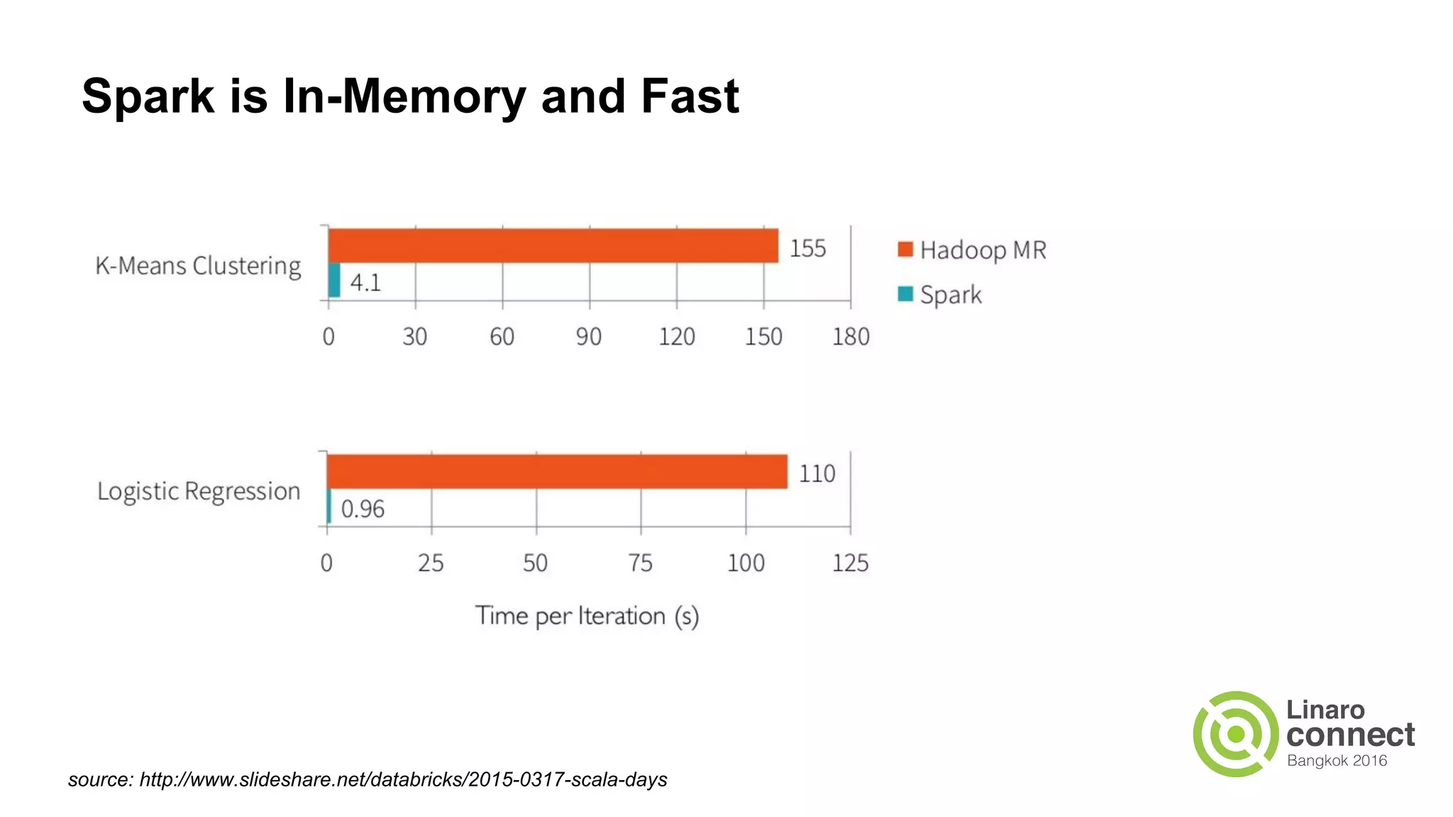 source: http://www.slideshare.net/databricks/2015-0317-scala-days
Spark is In-Memory and Fast
 