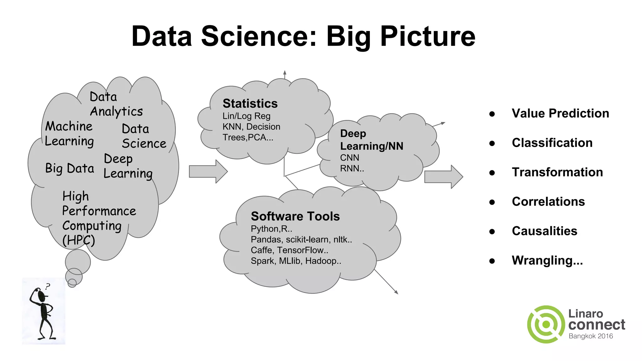 Data Science: Big Picture
Data
Analytics
Machine
Learning
Deep
Learning
High
Performance
Computing
(HPC)
Big Data
Statistics
Lin/Log Reg
KNN, Decision
Trees,PCA...
Software Tools
Python,R..
Pandas, scikit-learn, nltk..
Caffe, TensorFlow..
Spark, MLlib, Hadoop..
Deep
Learning/NN
CNN
RNN..
Data
Science
● Value Prediction
● Classification
● Transformation
● Correlations
● Causalities
● Wrangling...
 