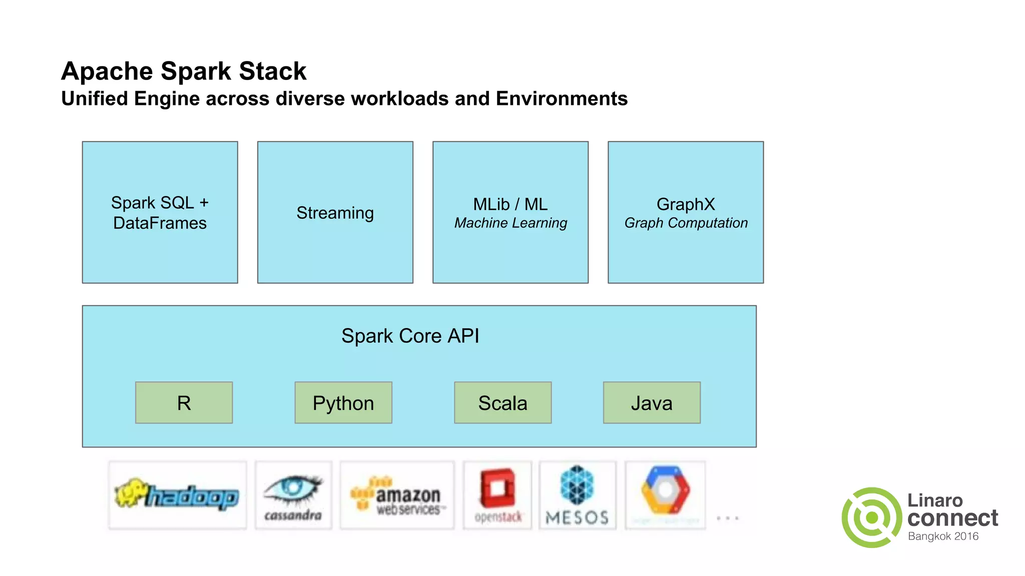 Apache Spark Stack
Unified Engine across diverse workloads and Environments
R Python Scala Java
Spark Core API
Spark SQL +
DataFrames
Streaming MLib / ML
Machine Learning
GraphX
Graph Computation
 