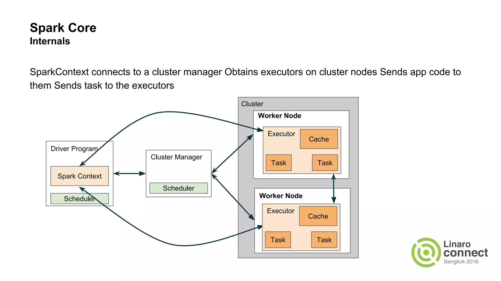 Spark Core
Internals
SparkContext connects to a cluster manager Obtains executors on cluster nodes Sends app code to
them Sends task to the executors
Driver Program
Cluster Manager
Worker Node
Executor
Worker Node
Cluster
Spark Context
Scheduler
Scheduler
Task
Cache
Task
Executor
Task
Cache
Task
 