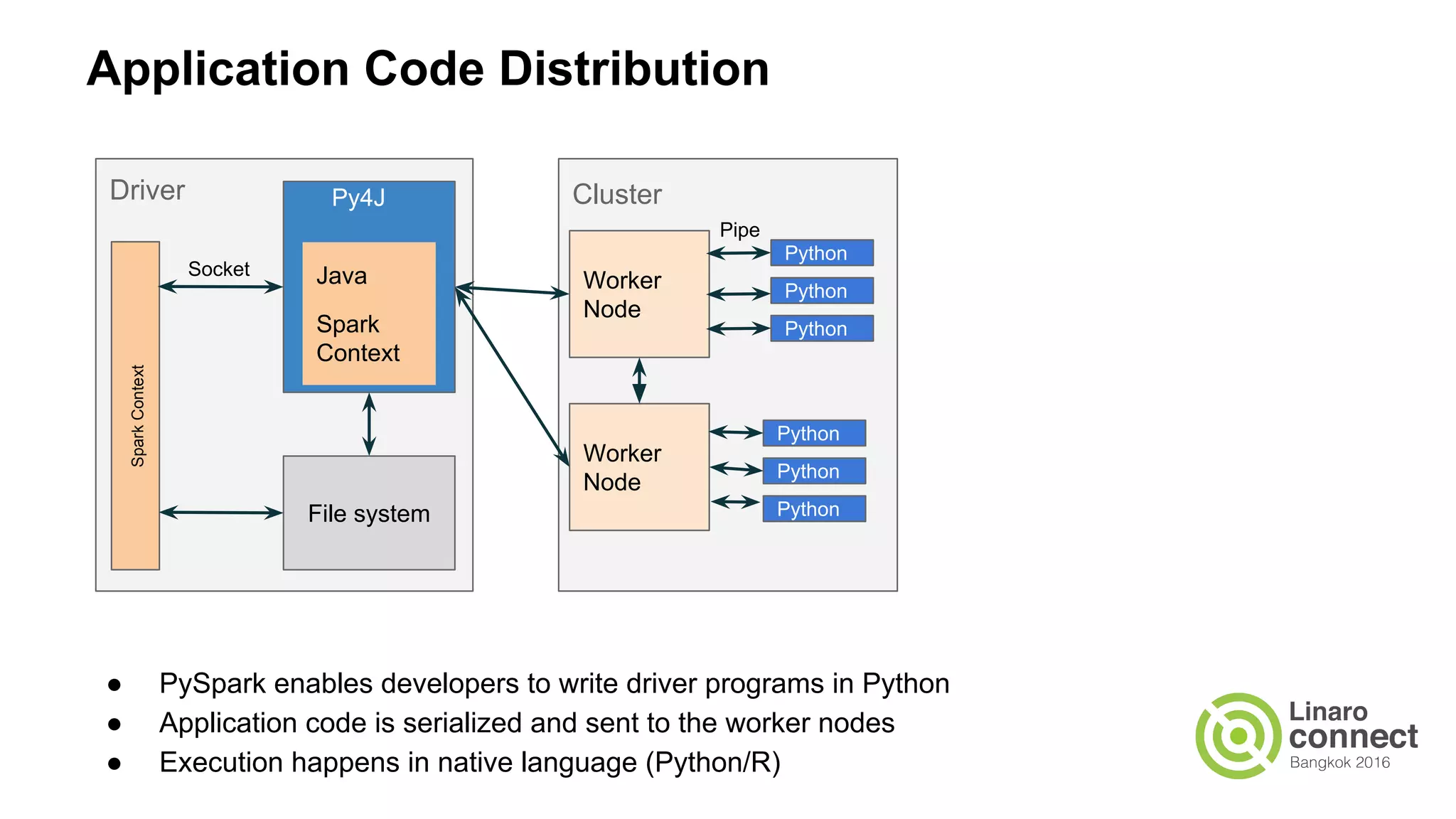 Application Code Distribution
● PySpark enables developers to write driver programs in Python
● Application code is serialized and sent to the worker nodes
● Execution happens in native language (Python/R)
SparkContext
Driver Py4J
Java
Spark
Context
File system
Worker
Node
Worker
Node
Cluster
Python
Python
Python
Python
Python
Python
Pipe
Socket
 