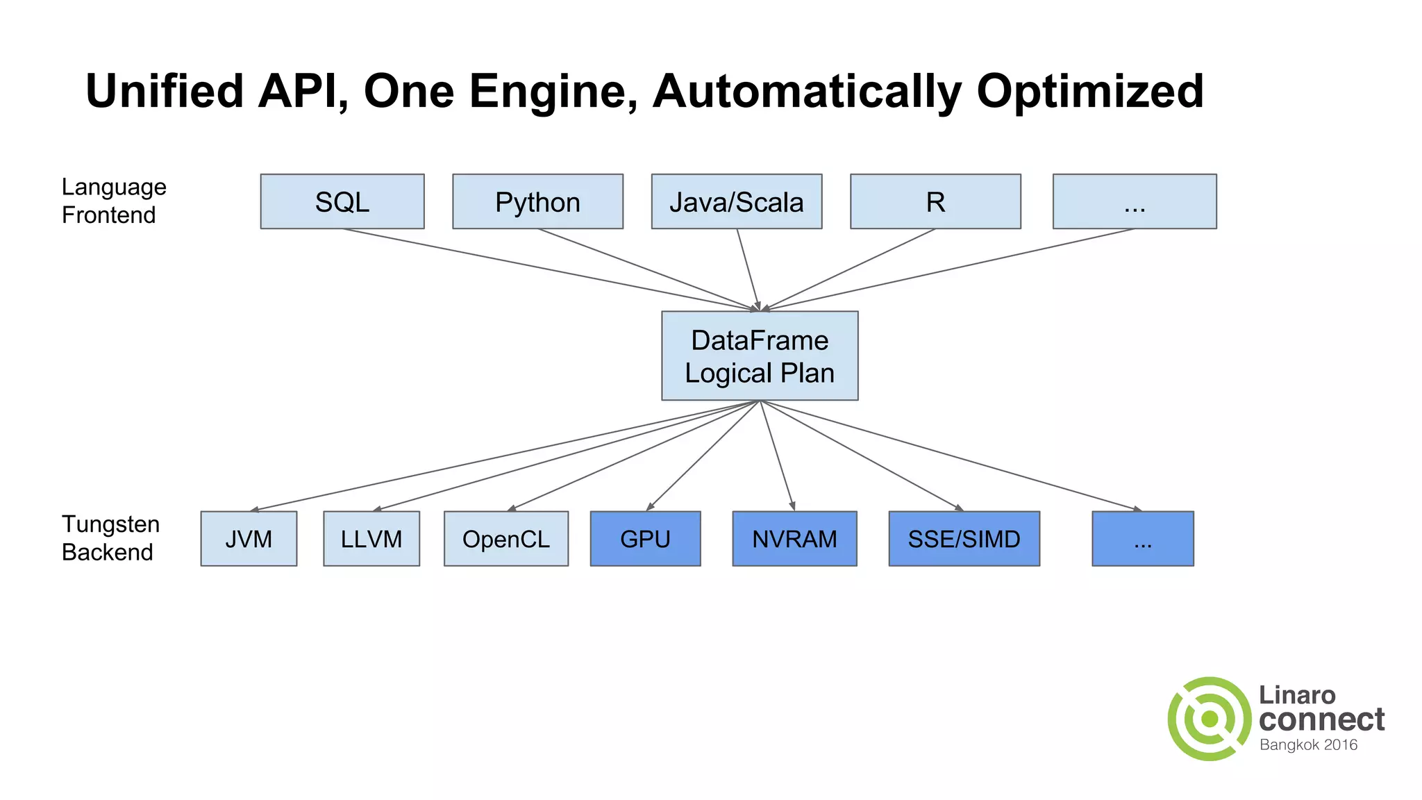 Unified API, One Engine, Automatically Optimized
PythonSQL Java/Scala R ...
DataFrame
Logical Plan
Language
Frontend
LLVMJVM GPU NVRAM SSE/SIMD
Tungsten
Backend
...OpenCL
 