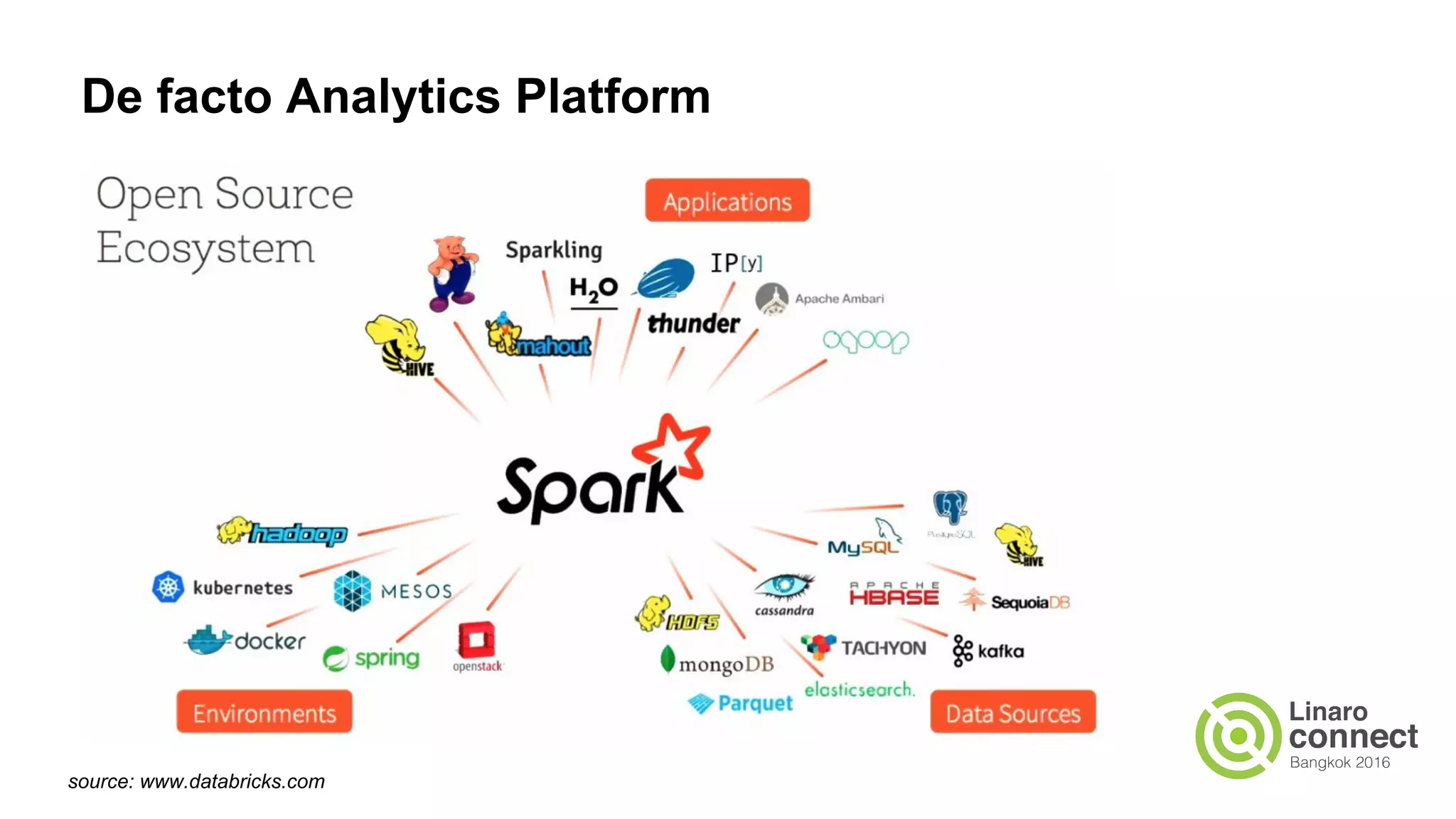 De facto Analytics Platform
source: www.databricks.com
 