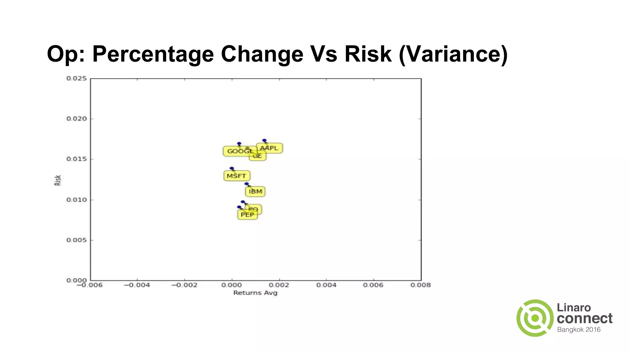 Op: Percentage Change Vs Risk (Variance)
 