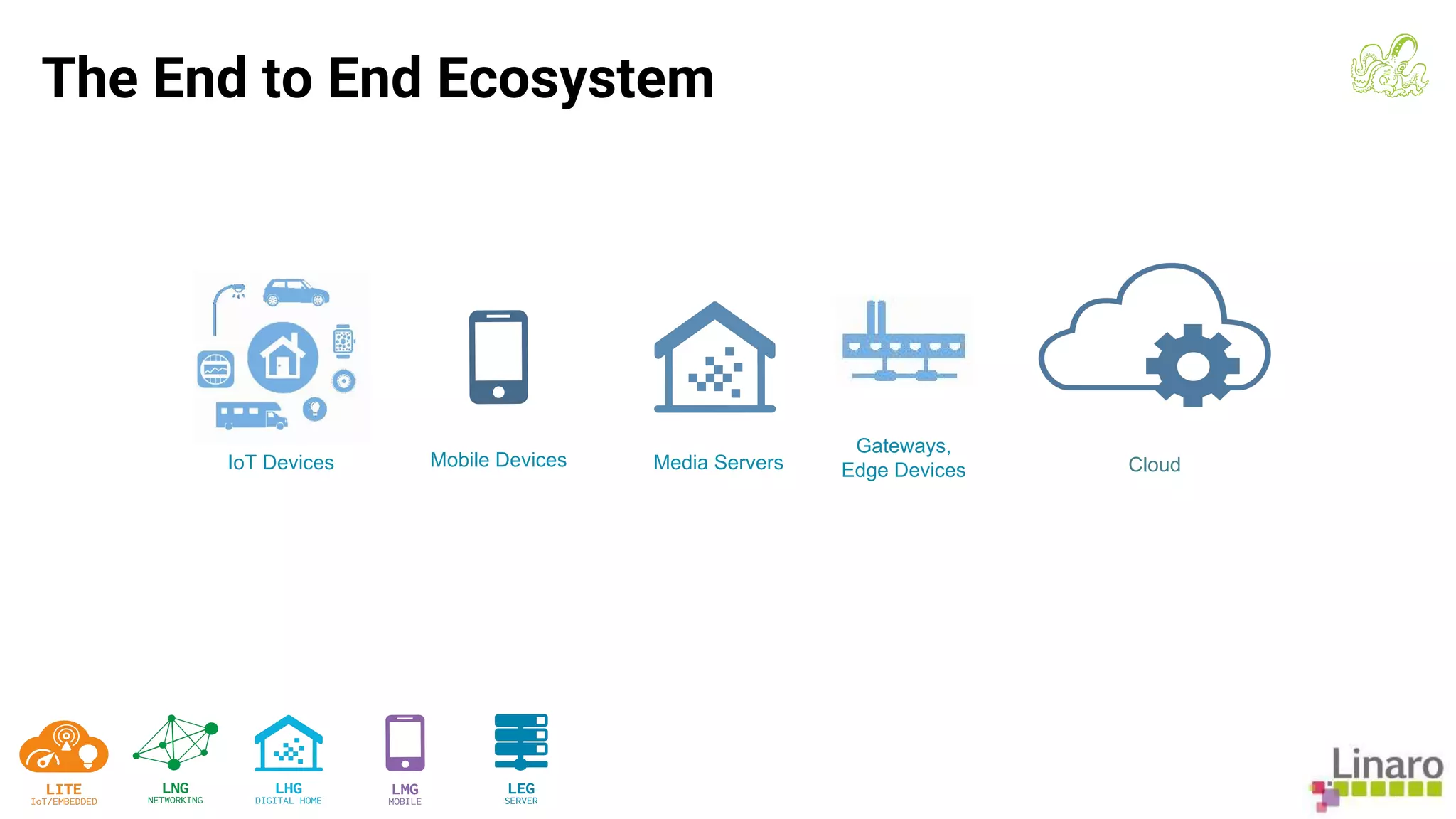 The End to End Ecosystem
Gateways,
Edge DevicesIoT Devices Mobile Devices Media Servers Cloud
 
