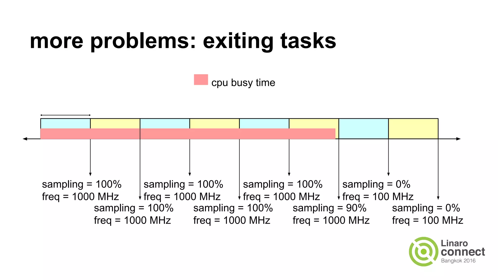 sampling = 100%
freq = 1000 MHz
cpu busy time
sampling = 100%
freq = 1000 MHz
sampling = 100%
freq = 1000 MHz
sampling = 100%
freq = 1000 MHz
sampling = 0%
freq = 100 MHz
sampling = 100%
freq = 1000 MHz
sampling = 90%
freq = 1000 MHz
sampling = 0%
freq = 100 MHz
more problems: exiting tasks
 