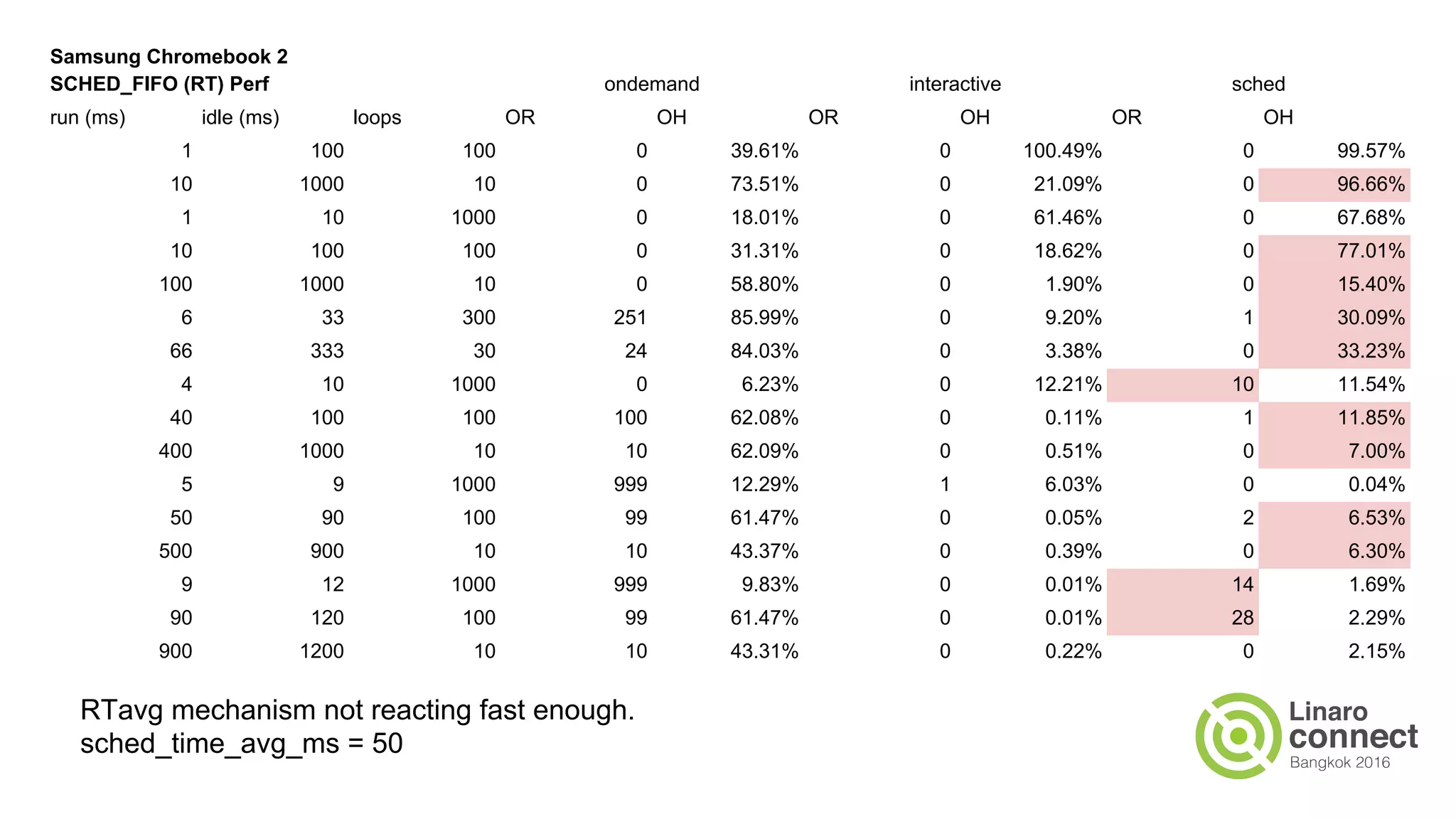 Samsung Chromebook 2
SCHED_FIFO (RT) Perf ondemand interactive sched
run (ms) idle (ms) loops OR OH OR OH OR OH
1 100 100 0 39.61% 0 100.49% 0 99.57%
10 1000 10 0 73.51% 0 21.09% 0 96.66%
1 10 1000 0 18.01% 0 61.46% 0 67.68%
10 100 100 0 31.31% 0 18.62% 0 77.01%
100 1000 10 0 58.80% 0 1.90% 0 15.40%
6 33 300 251 85.99% 0 9.20% 1 30.09%
66 333 30 24 84.03% 0 3.38% 0 33.23%
4 10 1000 0 6.23% 0 12.21% 10 11.54%
40 100 100 100 62.08% 0 0.11% 1 11.85%
400 1000 10 10 62.09% 0 0.51% 0 7.00%
5 9 1000 999 12.29% 1 6.03% 0 0.04%
50 90 100 99 61.47% 0 0.05% 2 6.53%
500 900 10 10 43.37% 0 0.39% 0 6.30%
9 12 1000 999 9.83% 0 0.01% 14 1.69%
90 120 100 99 61.47% 0 0.01% 28 2.29%
900 1200 10 10 43.31% 0 0.22% 0 2.15%
RTavg mechanism not reacting fast enough.
sched_time_avg_ms = 50
 