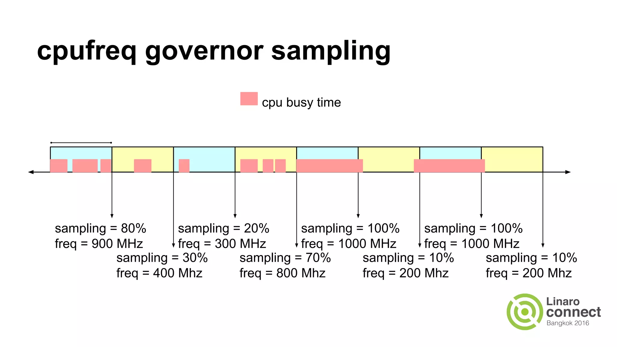 sampling = 80%
freq = 900 MHz
sampling = 30%
freq = 400 Mhz
sampling = 20%
freq = 300 MHz
sampling = 100%
freq = 1000 MHz
sampling = 100%
freq = 1000 MHz
sampling = 70%
freq = 800 Mhz
sampling = 10%
freq = 200 Mhz
sampling = 10%
freq = 200 Mhz
cpu busy time
cpufreq governor sampling
 