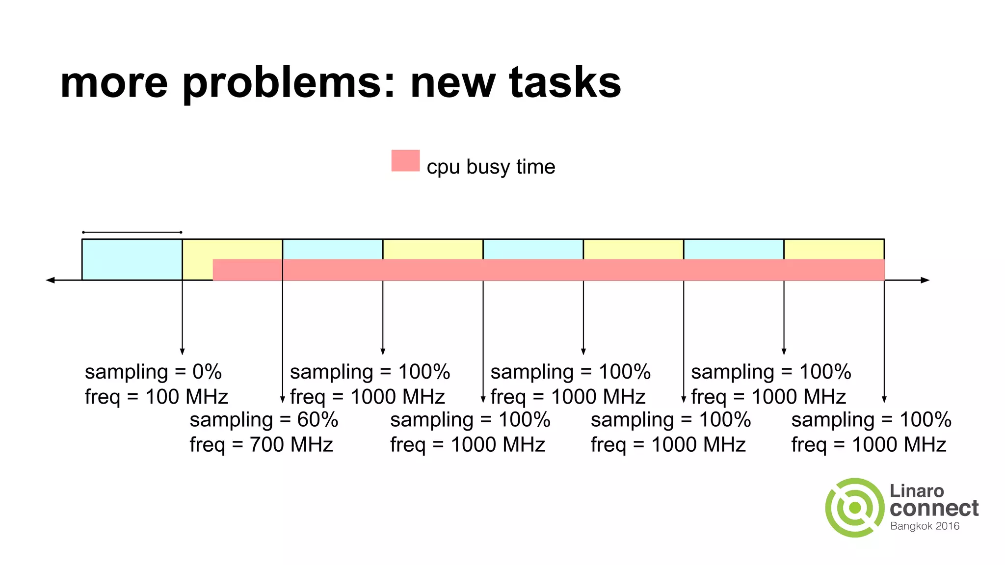 sampling = 0%
freq = 100 MHz
cpu busy time
sampling = 60%
freq = 700 MHz
sampling = 100%
freq = 1000 MHz
sampling = 100%
freq = 1000 MHz
sampling = 100%
freq = 1000 MHz
sampling = 100%
freq = 1000 MHz
sampling = 100%
freq = 1000 MHz
sampling = 100%
freq = 1000 MHz
more problems: new tasks
 