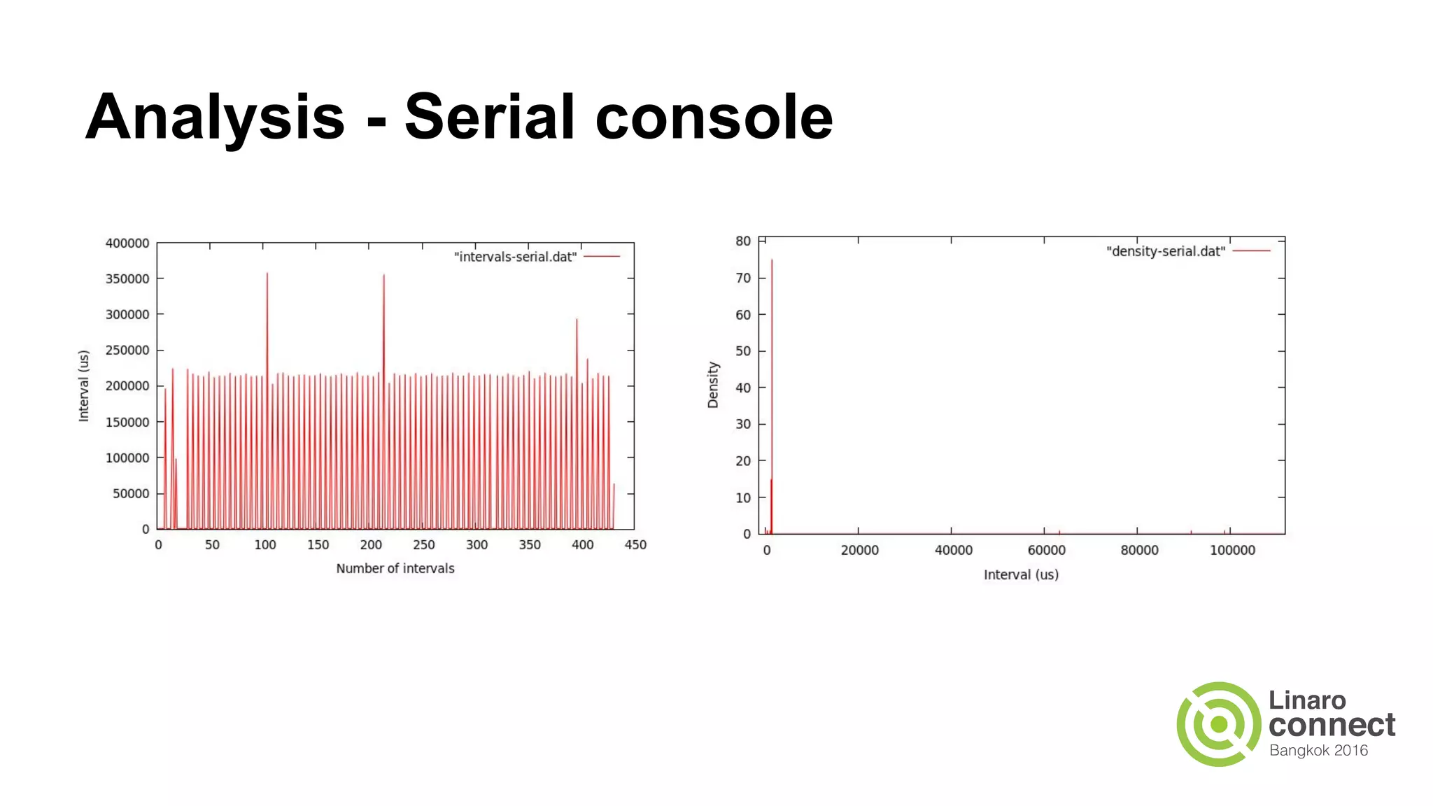 Analysis - Serial console
 