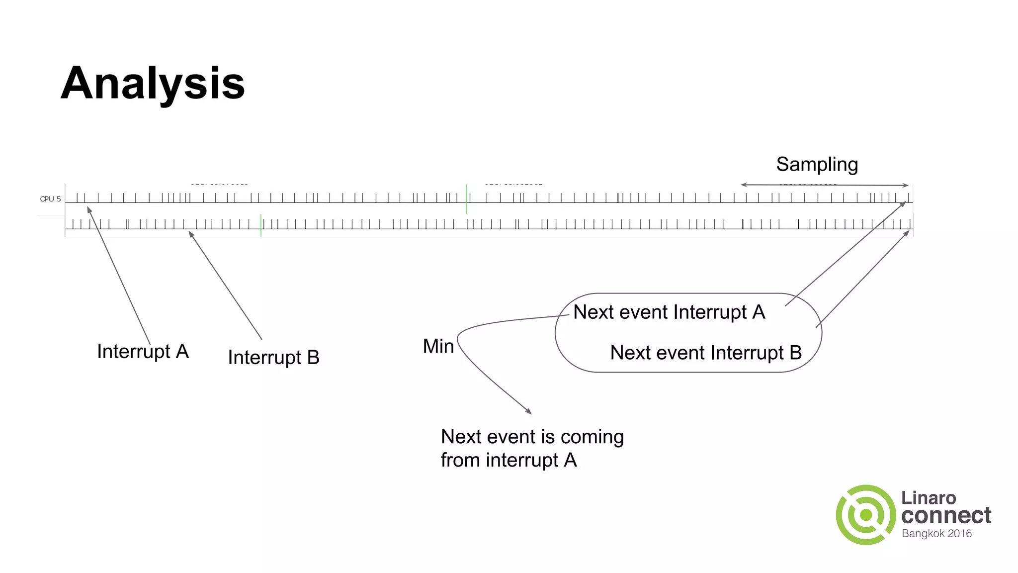 Analysis
Interrupt A Interrupt B
Sampling
Next event Interrupt A
Next event Interrupt BMin
Next event is coming
from interrupt A
 