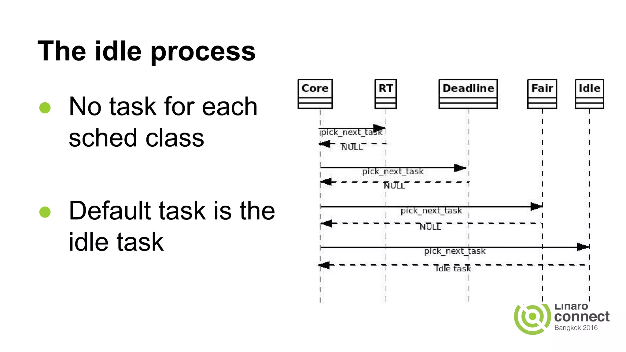 The idle process
● No task for each
sched class
● Default task is the
idle task
 