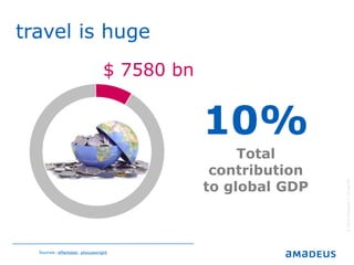 ©2016AmadeusITGroupSA
travel is huge
Sources: eMarketer, phocuswright
$ 7580 bn
10%
Total
contribution
to global GDP
 