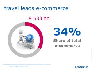©2016AmadeusITGroupSA
travel leads e-commerce
Sources: eMarketer, phocuswright
$ 533 bn
34%
Share of total
e-commerce
 