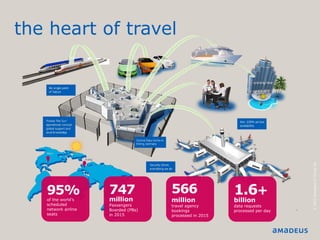 ©2016AmadeusITGroupSA
Page 5
_ Amadeus today3
©2015AmadeusITGroupSA
1.6+
billion
data requests
processed per day
566
million
travel agency
bookings
processed in 2015
747
million
Passengers
Boarded (PBs)
in 2015
95%
of the world’s
scheduled
network airline
seats
the heart of travel
 