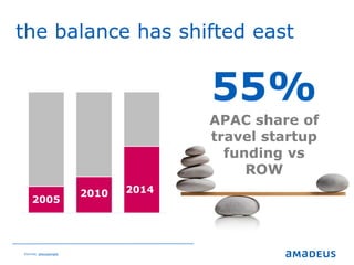 ©2016AmadeusITGroupSA
the balance has shifted east
Sources: phocuswright
55%
APAC share of
travel startup
funding vs
ROW
2005
20142010
 