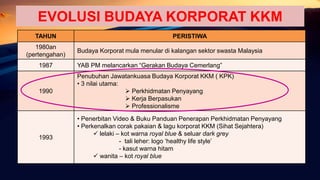 EVOLUSI BUDAYA KORPORAT KKM
TAHUN PERISTIWA
1980an
(pertengahan)
Budaya Korporat mula menular di kalangan sektor swasta Malaysia
1987 YAB PM melancarkan “Gerakan Budaya Cemerlang”
1990
Penubuhan Jawatankuasa Budaya Korporat KKM ( KPK)
• 3 nilai utama:
 Perkhidmatan Penyayang
 Kerja Berpasukan
 Professionalisme
1993
• Penerbitan Video & Buku Panduan Penerapan Perkhidmatan Penyayang
• Perkenalkan corak pakaian & lagu korporat KKM (Sihat Sejahtera)
 lelaki – kot warna royal blue & seluar dark grey
- tali leher: logo ‘healthy life style’
- kasut warna hitam
 wanita – kot royal blue
 