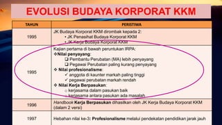 EVOLUSI BUDAYA KORPORAT KKM
TAHUN PERISTIWA
1995
JK Budaya Korporat KKM dirombak kepada 2:
• JK Penasihat Budaya Korporat KKM
• JK Kerja Budaya Korporat KKM
1995
Kajian pertama di bawah peruntukan IRPA:
Nilai penyayang:
 Pembantu Perubatan (MA) lebih penyayang
 Pegawai Perubatan paling kurang penyayang
 Nilai profesionalisme:
 anggota di kaunter markah paling tinggi
 pegawai perubatan markah rendah
 Nilai Kerja Berpasukan:
o kerjasama dalam pasukan baik
o kerjasama antara pasukan ada masalah
1996
Handbook Kerja Berpasukan dihasilkan oleh JK Kerja Budaya Korporat KKM
(dalam 2 versi)
1997 Hebahan nilai ke-3: Profesionalisme melalui pendekatan pendidikan jarak jauh
 