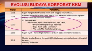 EVOLUSI BUDAYA KORPORAT KKM
TAHUN PERISTIWA
2006 Kajian Pengamalan Nilai-nilai Murni oleh anggota hospital KKM.
2008
Patient Satisfaction Survey using SERVQUAL KKM with inclusion of Corporate
Culture values as additional domains.
2009
23 Februari 2009:
• Pelancaran ‘Kami Sedia Membantu’ oleh YBMK
 Pengenalan logo Budaya Korporat,
 Lagu ‘Kami Sedia Membantu’
 Visi serta Misi Kesihatan yang baru
2009 Kajian (April – June): Implementation of ‘Kami Sedia Membantu’ initiatives.
2012
Menilai amalan Budaya Korporat KKM di kalangan petugas kesihatan di hospital
kerajaan
• sedang dijalankan
 