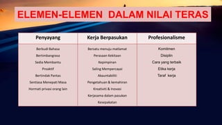 ELEMEN-ELEMEN DALAM NILAI TERAS
Penyayang Kerja Berpasukan Profesionalisme
Berbudi Bahasa
Bertimbangrasa
Sedia Membantu
Proaktif
Bertindak Pantas
Sentiasa Menepati Masa
Hormati privasi orang lain
Bersatu menuju matlamat
Perasaan Kekitaan
Kepimpinan
Saling Mempercayai
Akauntabiliti
Pengetahuan & kemahiran
Kreativiti & Inovasi
Kerjasama dalam pasukan
Kesepakatan
Komitmen
Disiplin
Cara yang terbaik
Etika kerja
Taraf kerja
 