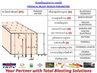 มีผลต่อการระเบิดที่ 
ดี 
เส้นผ่าศูนย์กลางรูเจาะ (D) BLASTHOLE 
DIAMETER 
ความสูงหน้างาน (H) BENCH HEIGHT 
ความเอียงรูเจาะ ANGLED 
BLASTHOLES 
ระยะระหว่างแถว (B) 
และ ระยะระหว่างรู (S) 
BURDEN AND 
SPACING 
BLASTHOLE 
รูปแบบการวางรูเจาะ PATTERN 
ระยะเจาะเผื่อ (J) SUBDRILL 
ระยะบรรจุหินอัดรูระเบิด STEMMING LENGTH 
การบรรจุวัตถุระเบิดชักนา PRIMER 
PLACEMENT 
หินอัดรูระเบิด STEMMING 
ปัจจัยที่ 
PHYSICAL BLAST DESIGN PARAMETRE 
พาว์เดอร์แฟคเตอร์ (PF) POWDER 
FACTOR 
 