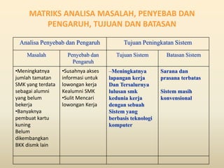 MATRIKS ANALISA MASALAH, PENYEBAB DAN
        PENGARUH, TUJUAN DAN BATASAN

 Analisa Penyebab dan Pengaruh             Tuj...