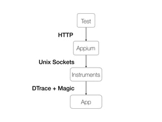 Test
Appium
Instruments
App
HTTP
Unix Sockets
DTrace + Magic
 