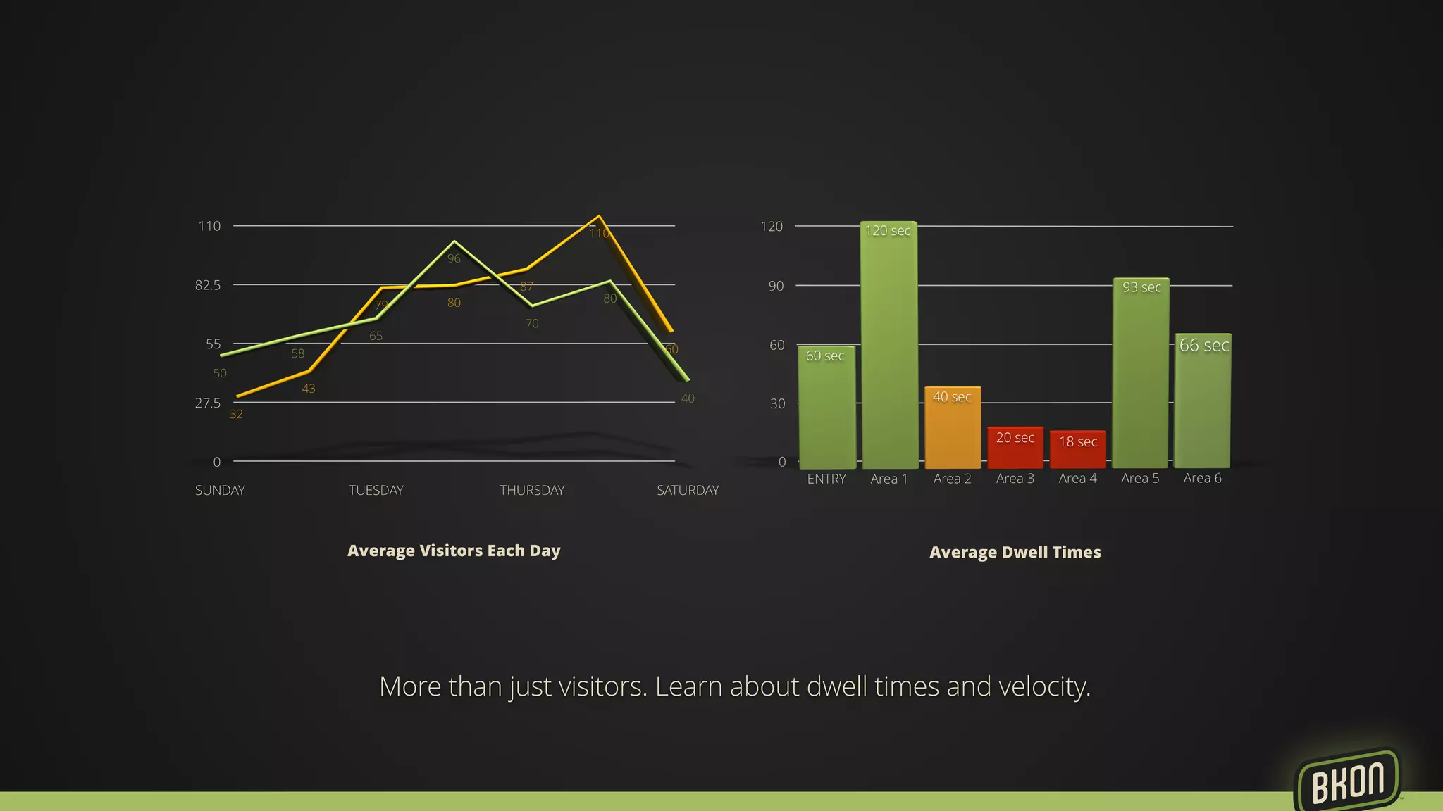 More than just visitors. Learn about dwell times and velocity. 
 
