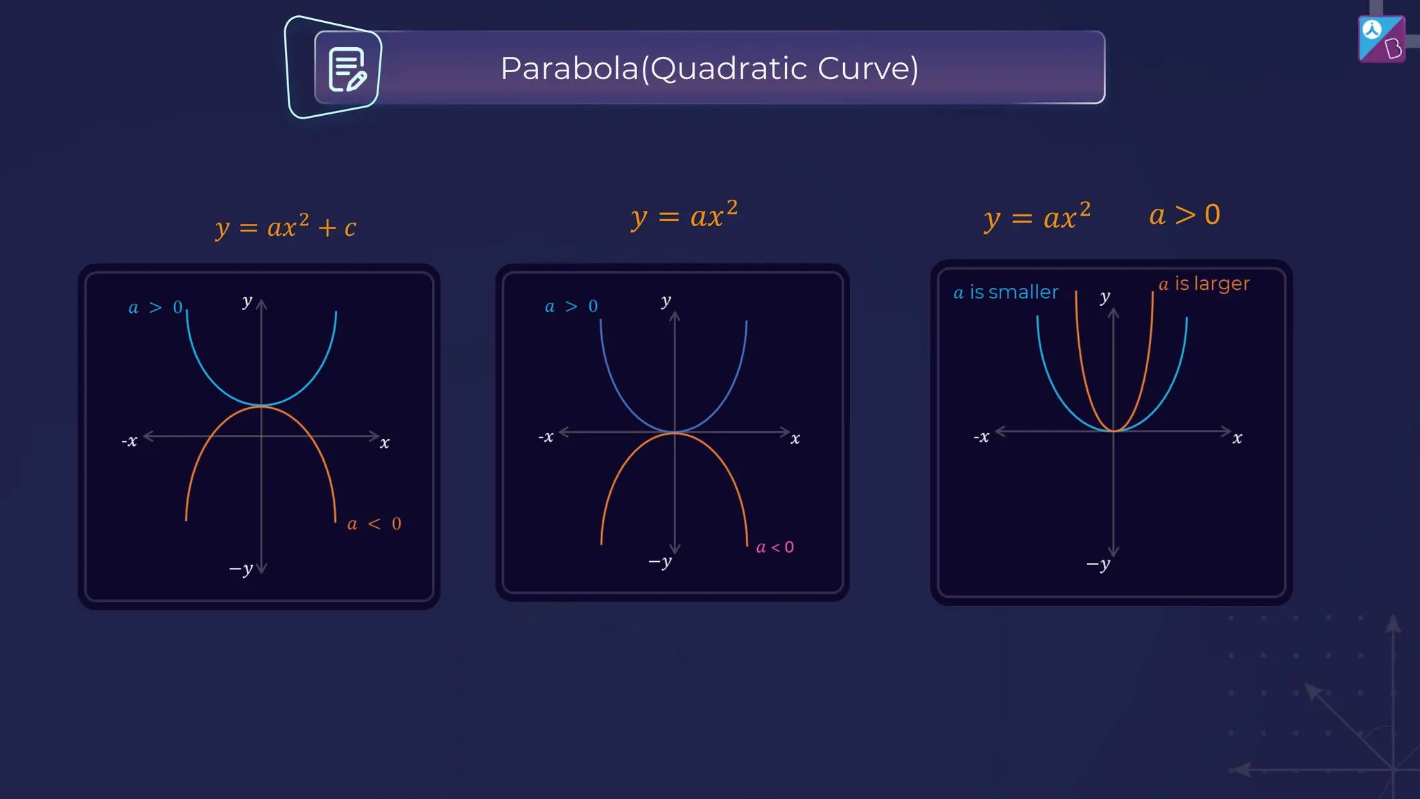 𝑦 = 𝑎𝑥2
+ 𝑐
Parabola(Quadratic Curve)
𝑦 = 𝑎𝑥2
𝑦 = 𝑎𝑥2 𝑎 > 0
 