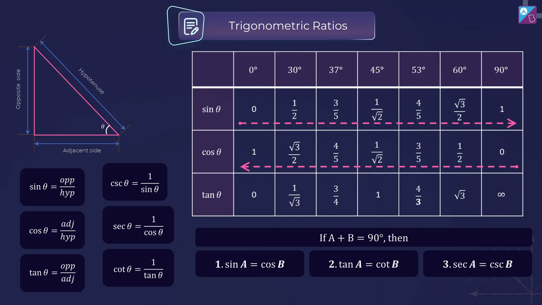 Trigonometric Ratios
csc 𝜃 =
1
sin 𝜃
sec 𝜃 =
1
cos 𝜃
cot 𝜃 =
1
tan 𝜃
sin 𝜃 =
𝑜𝑝𝑝
ℎ𝑦𝑝
cos 𝜃 =
𝑎𝑑𝑗
ℎ𝑦𝑝
tan 𝜃 =
𝑜𝑝𝑝
𝑎𝑑𝑗
If A + B = 90°, then
𝟏. sin 𝑨 = cos 𝑩 𝟐. tan 𝑨 = cot 𝑩 𝟑. sec 𝑨 = csc 𝑩
 