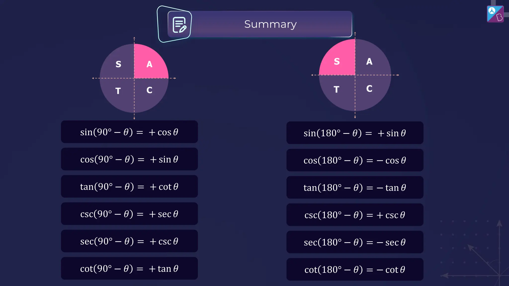 sin 90° − 𝜃 = + cos 𝜃
cos 90° − 𝜃 = + sin 𝜃
tan 90° − 𝜃 = + cot 𝜃
csc 90° − 𝜃 = + sec 𝜃
sec 90° − 𝜃 = + csc 𝜃
cot 90° − 𝜃 = + tan 𝜃
sin 180° − 𝜃 = + sin 𝜃
cos 180° − 𝜃 = − cos 𝜃
tan 180° − 𝜃 = − tan 𝜃
csc 180° − 𝜃 = + csc𝜃
sec 180° − 𝜃 = − sec 𝜃
cot 180° − 𝜃 = − cot 𝜃
Summary
 