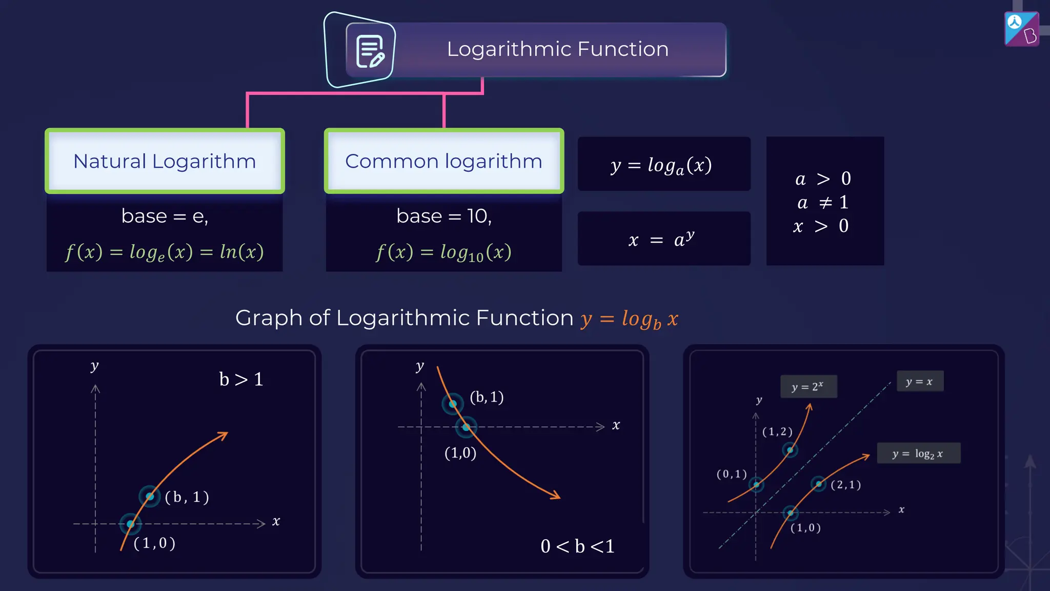 Logarithmic Function
base = e,
𝑓 𝑥 = 𝑙𝑜𝑔𝑒 𝑥 = 𝑙𝑛 𝑥
base = 10,
𝑓 𝑥 = 𝑙𝑜𝑔10 𝑥
𝑎 > 0
𝑎 ≠ 1
𝑥 > 0
𝑦 = 𝑙𝑜𝑔𝑎 𝑥
𝑥 = 𝑎𝑦
Common logarithm
Natural Logarithm
Graph of Logarithmic Function 𝑦 = 𝑙𝑜𝑔𝑏 𝑥
b > 1
0 < b <1
 