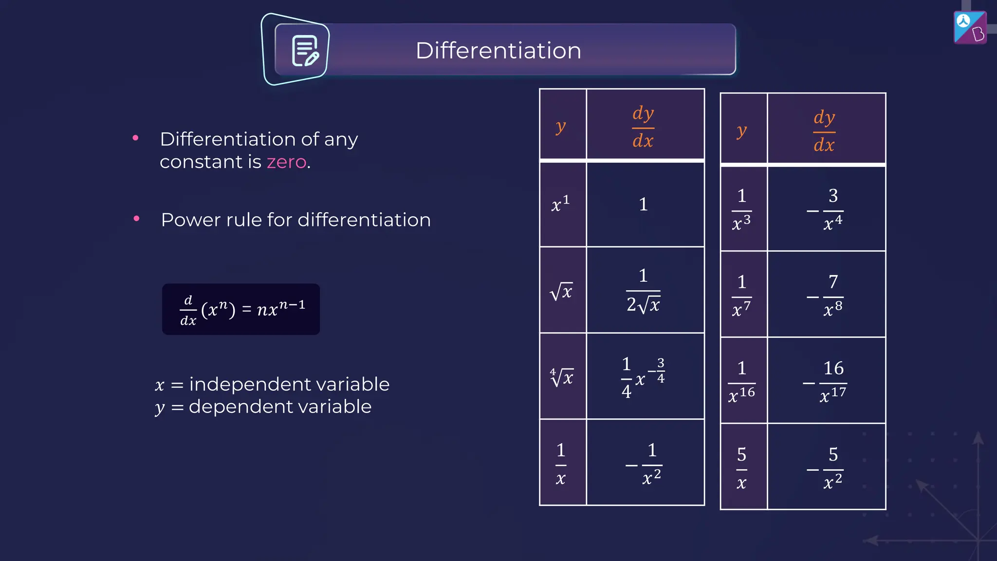 Differentiation
• Power rule for differentiation
𝑑
𝑑𝑥
(𝑥𝑛) = 𝑛𝑥𝑛−1
• Differentiation of any
constant is zero.
𝑥 = independent variable
𝑦 = dependent variable
𝑦
𝑑𝑦
𝑑𝑥
𝑥1 1
𝑥
1
2 𝑥
4
𝑥
1
4
𝑥−
3
4
1
𝑥
−
1
𝑥2
𝑦
𝑑𝑦
𝑑𝑥
1
𝑥3
−
3
𝑥4
1
𝑥7
−
7
𝑥8
1
𝑥16
−
16
𝑥17
5
𝑥
−
5
𝑥2
 
