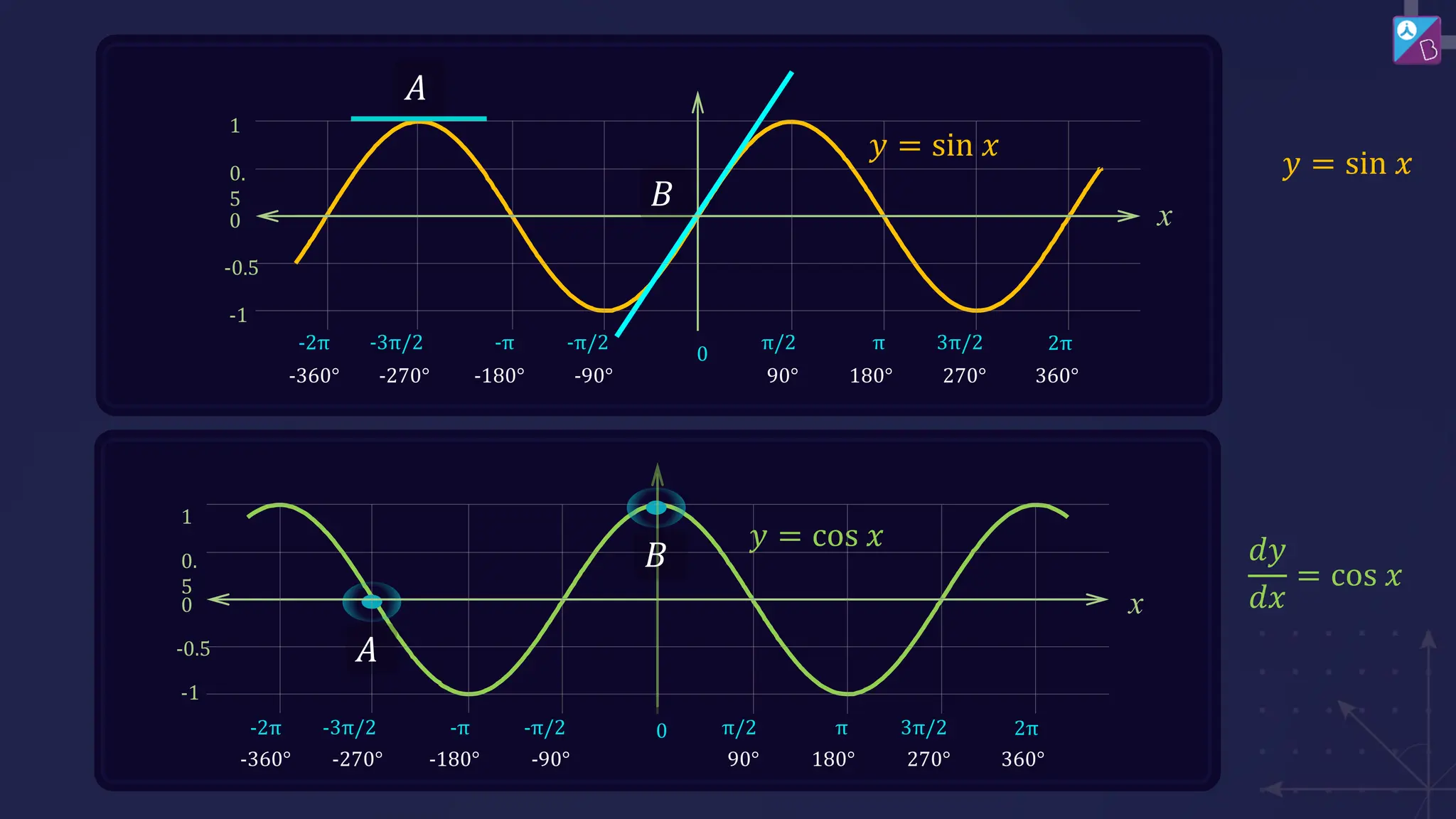 360°
270°
180°
90°
-90°
-180°
-270°
-360°
-2π 2π
3π/2
π
π/2
0
-π/2
-π
-3π/2
0
1
0.
5
-0.5
-1
𝑦 = sin 𝑥
x
𝐴
𝐵
360°
270°
180°
90°
-90°
-180°
-270°
-360°
𝑦 = cos 𝑥
x
-2π 2π
3π/2
π
π/2
0
-π/2
-π
-3π/2
1
0.
5
-0.5
-1
0
𝐴
𝐵
𝑦 = sin 𝑥
𝑑𝑦
𝑑𝑥
= cos 𝑥
 