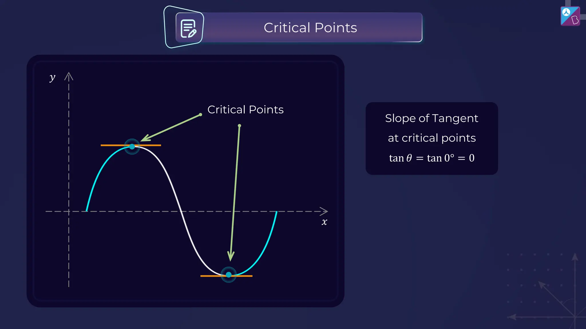 Critical Points
𝑦
𝑥
Critical Points
Slope of Tangent
at critical points
tan 𝜃 = tan 0° = 0
 