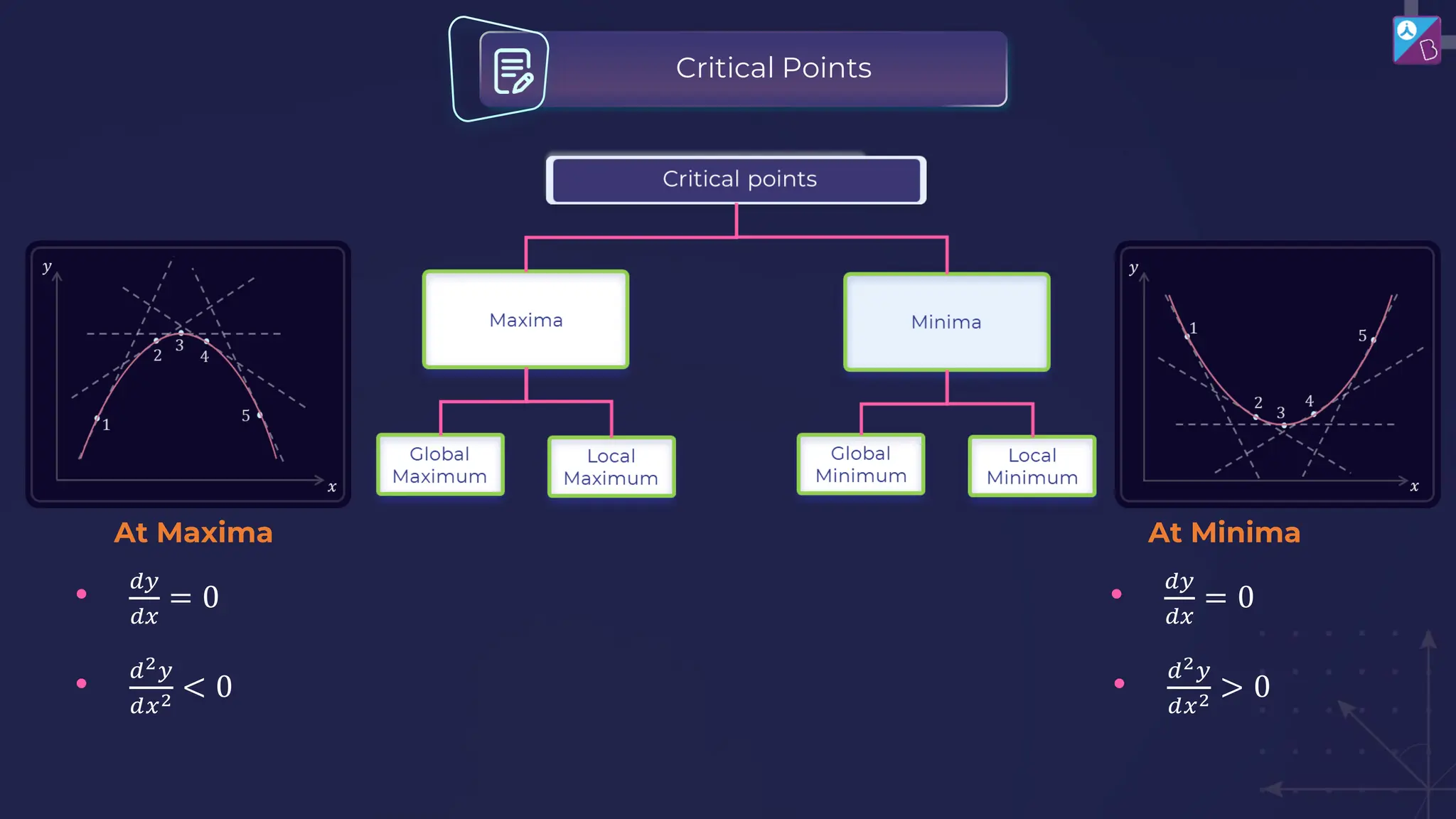 At Maxima
• 𝑑𝑦
𝑑𝑥
= 0
• 𝑑2𝑦
𝑑𝑥2 < 0
At Minima
• 𝑑𝑦
𝑑𝑥
= 0
• 𝑑2𝑦
𝑑𝑥2 > 0
Critical Points
 