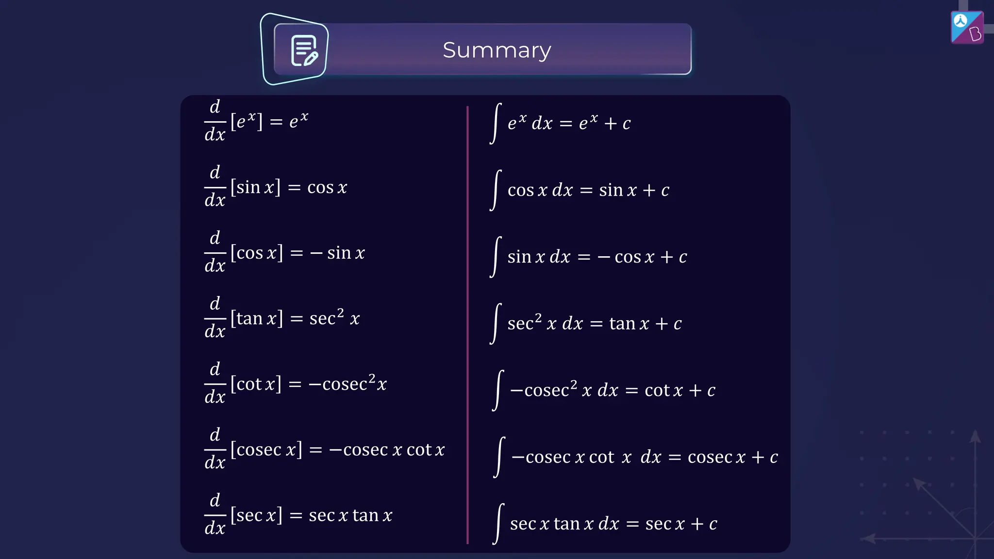 Summary
𝑑
𝑑𝑥
𝑒𝑥
= 𝑒𝑥
න 𝑒𝑥
𝑑𝑥 = 𝑒𝑥
+ 𝑐
𝑑
𝑑𝑥
sin 𝑥 = cos 𝑥 න cos 𝑥 𝑑𝑥 = sin 𝑥 + 𝑐
𝑑
𝑑𝑥
cos 𝑥 = − sin 𝑥 න sin 𝑥 𝑑𝑥 = − cos 𝑥 + 𝑐
𝑑
𝑑𝑥
tan 𝑥 = sec2
𝑥
𝑑
𝑑𝑥
cosec 𝑥 = −cosec 𝑥 cot 𝑥
𝑑
𝑑𝑥
sec 𝑥 = sec 𝑥 tan 𝑥
𝑑
𝑑𝑥
cot 𝑥 = −cosec2
𝑥
න −cosec 𝑥 cot 𝑥 𝑑𝑥 = cosec 𝑥 + 𝑐
න sec 𝑥 tan 𝑥 𝑑𝑥 = sec 𝑥 + 𝑐
න −cosec2
𝑥 𝑑𝑥 = cot 𝑥 + 𝑐
න sec2
𝑥 𝑑𝑥 = tan 𝑥 + 𝑐
 