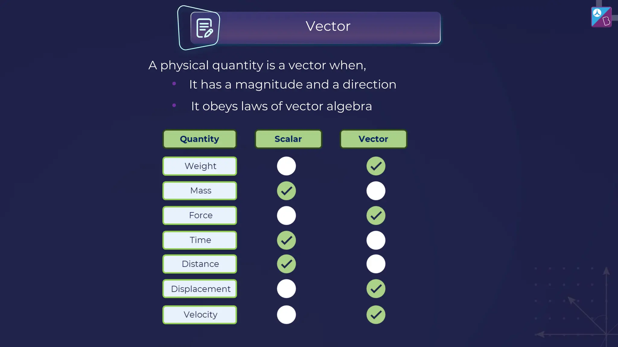 Vector
A physical quantity is a vector when,
• It has a magnitude and a direction
• It obeys laws of vector algebra
 