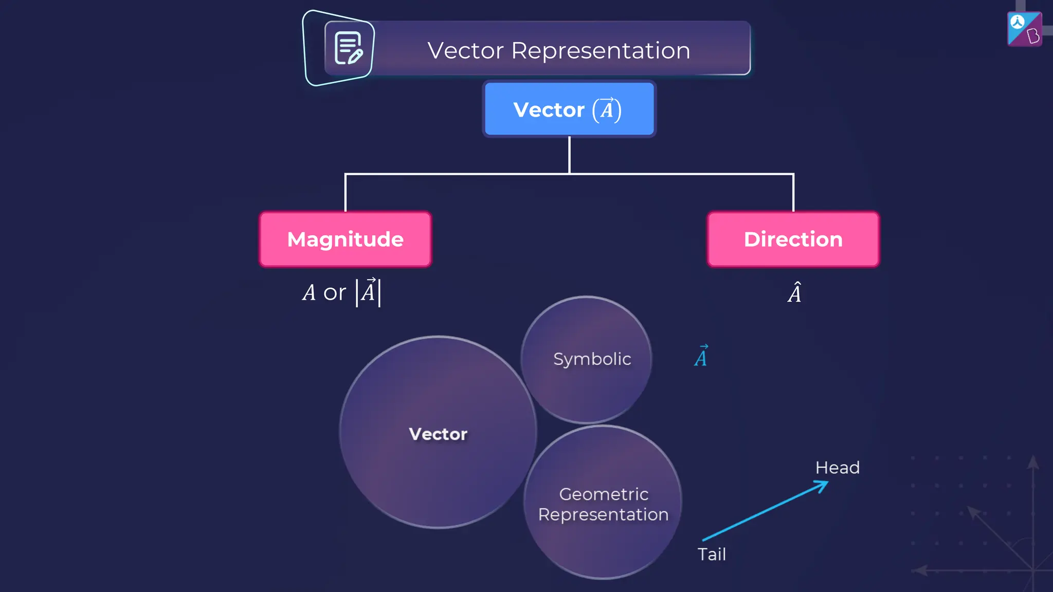 Vector Representation
Vector 𝑨
Magnitude Direction
𝐴 or Ԧ
𝐴 መ
𝐴
 
