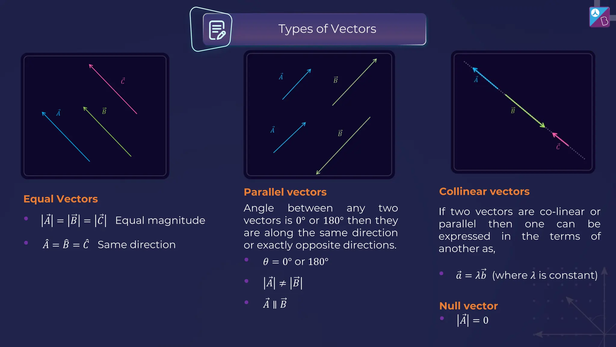 Equal Vectors
• Ԧ
𝐴 = 𝐵 = Ԧ
𝐶 Equal magnitude
• መ
𝐴 = ෠
𝐵 = መ
𝐶 Same direction
Parallel vectors
Angle between any two
vectors is 0° or 180° then they
are along the same direction
or exactly opposite directions.
• 𝜃 = 0° or 180°
• Ԧ
𝐴 ≠ 𝐵
• Ԧ
𝐴 ∥ 𝐵 Null vector
• Ԧ
𝐴 = 0
If two vectors are co-linear or
parallel then one can be
expressed in the terms of
another as,
• Ԧ
𝑎 = 𝜆𝑏 (where 𝜆 is constant)
Collinear vectors
Types of Vectors
 