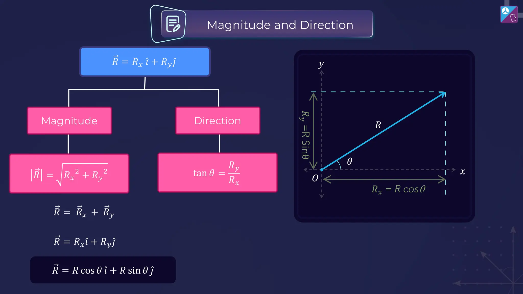 Magnitude
𝑅 = 𝑅𝑥 Ƹ
𝑖 + 𝑅𝑦 Ƹ
𝑗
Direction
𝑅 = 𝑅𝑥
2
+ 𝑅𝑦
2 tan 𝜃 =
𝑅𝑦
𝑅𝑥
𝑦
𝑥
𝑅
𝑂
𝜃
Magnitude and Direction
𝑅 = 𝑅𝑥 + 𝑅𝑦
𝑅 = 𝑅𝑥 Ƹ
𝑖 + 𝑅𝑦 Ƹ
𝑗
𝑅 = 𝑅 cos 𝜃 Ƹ
𝑖 + 𝑅 sin 𝜃 Ƹ
𝑗
 