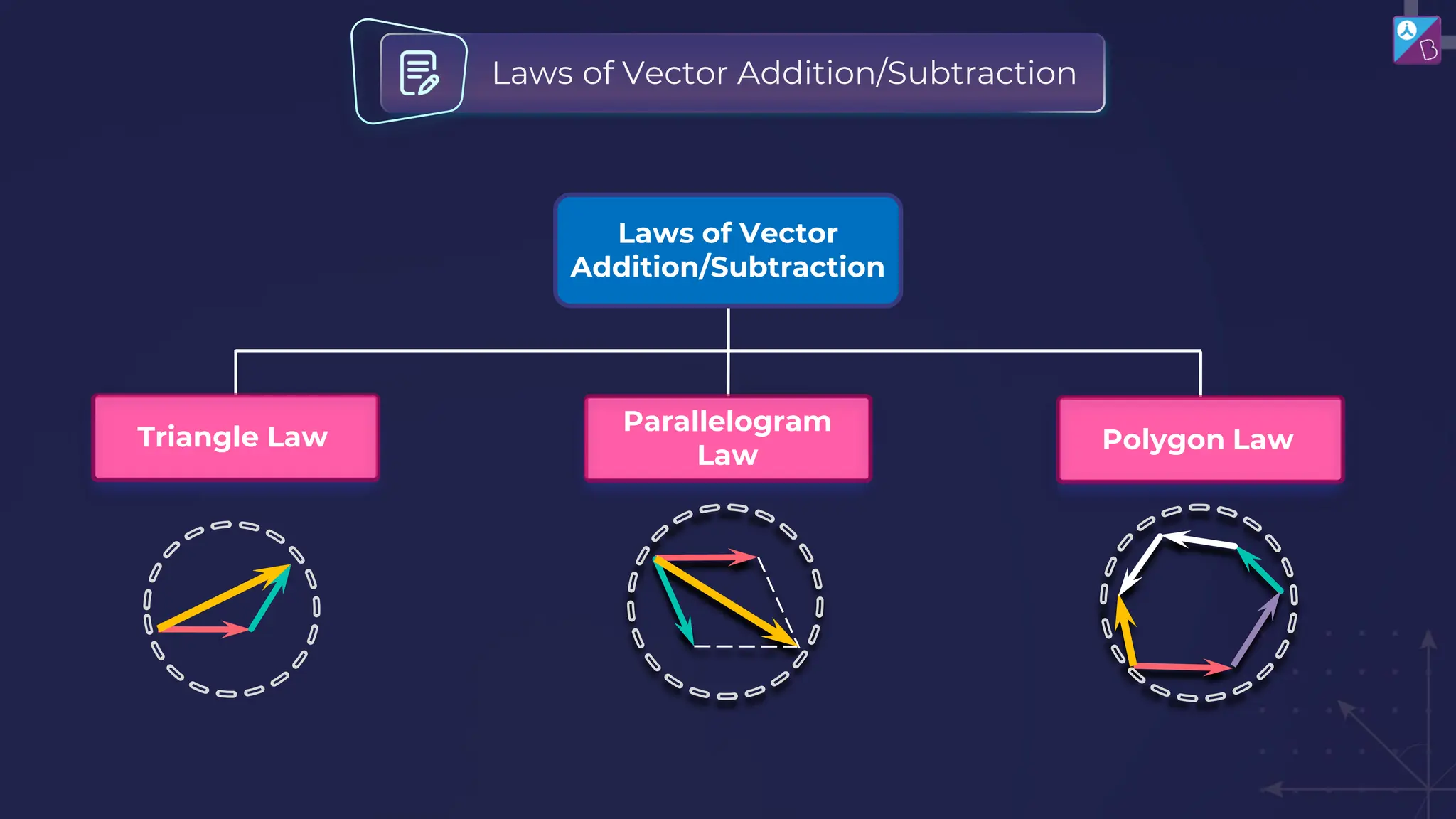 Laws of Vector
Addition/Subtraction
Laws of Vector Addition/Subtraction
Triangle Law
Parallelogram
Law
Polygon Law
 